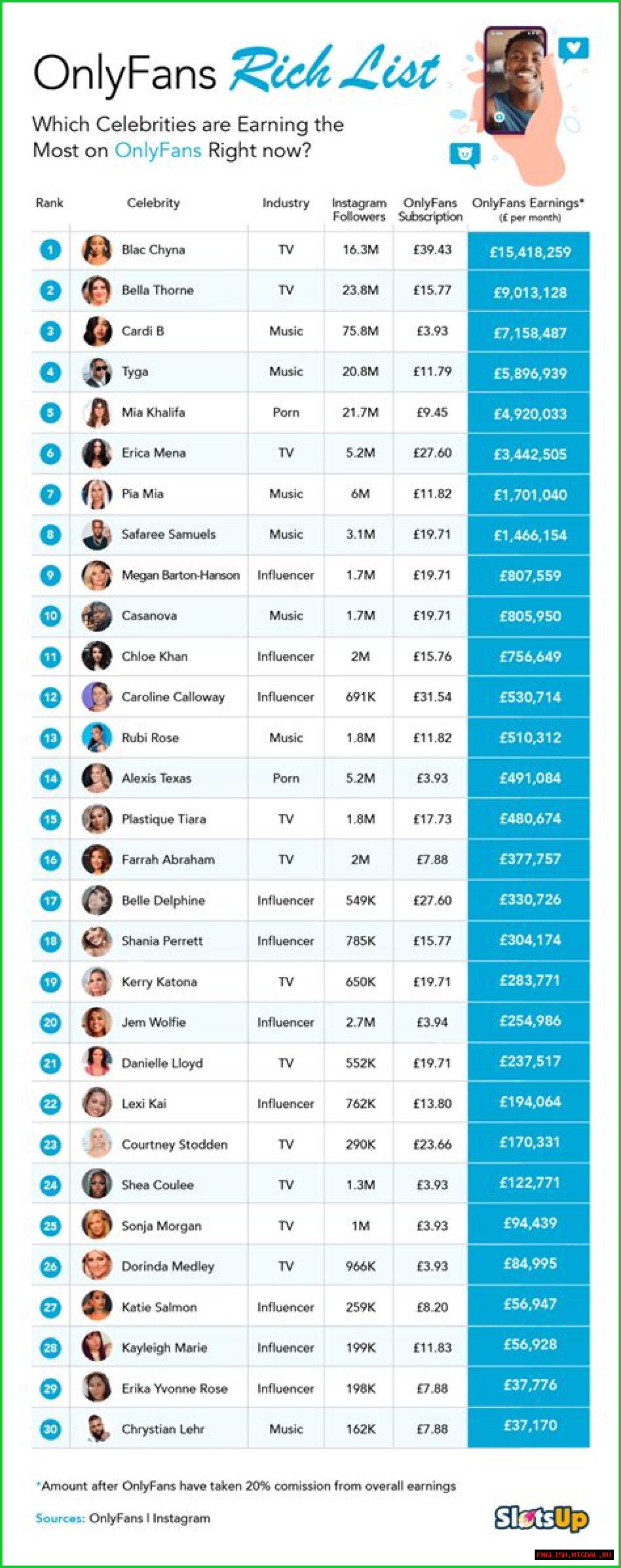Unveiling The Secrets Of The Top Earners On OnlyFans